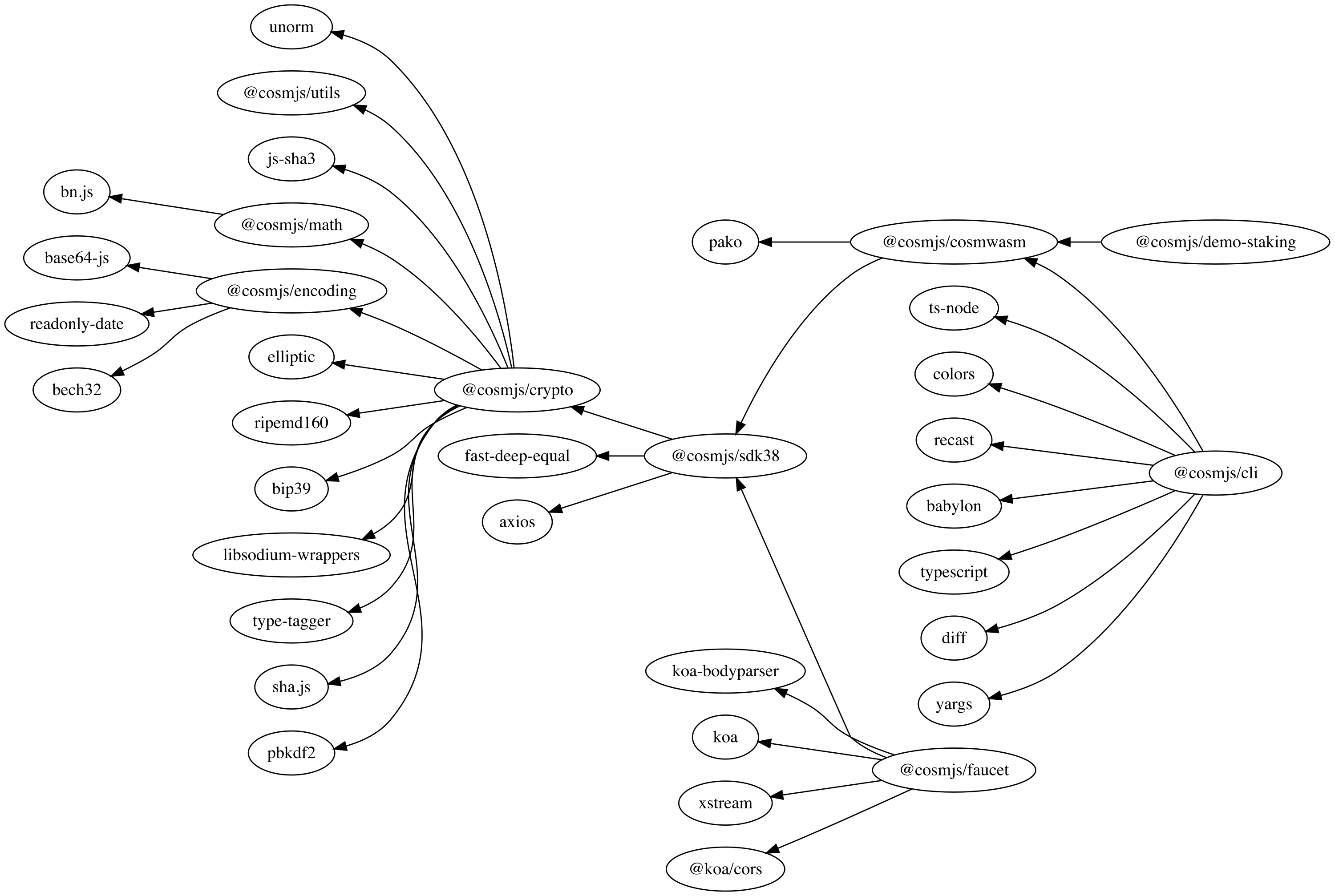 CosmJS dependency tree