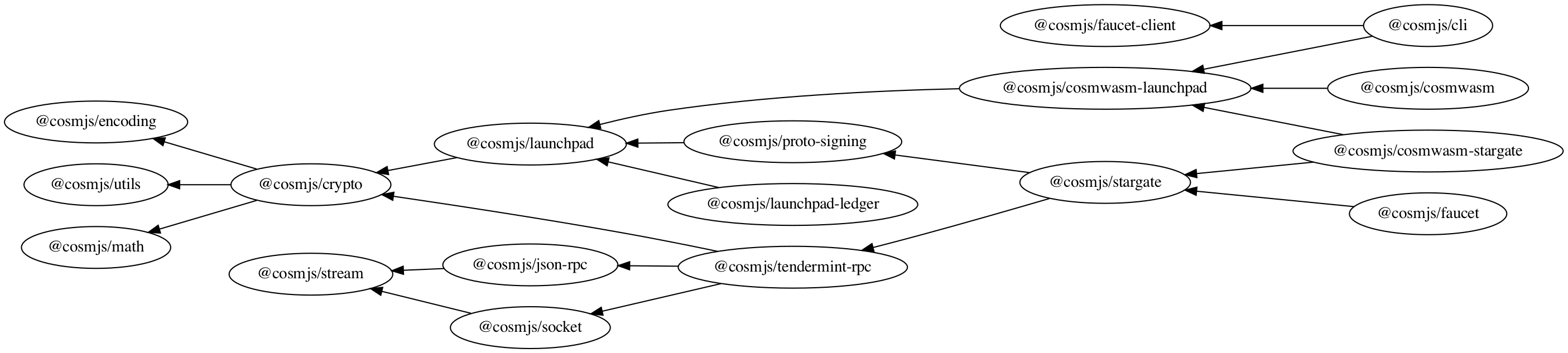 CosmJS dependency tree