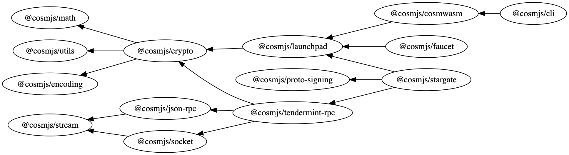 CosmJS dependency tree