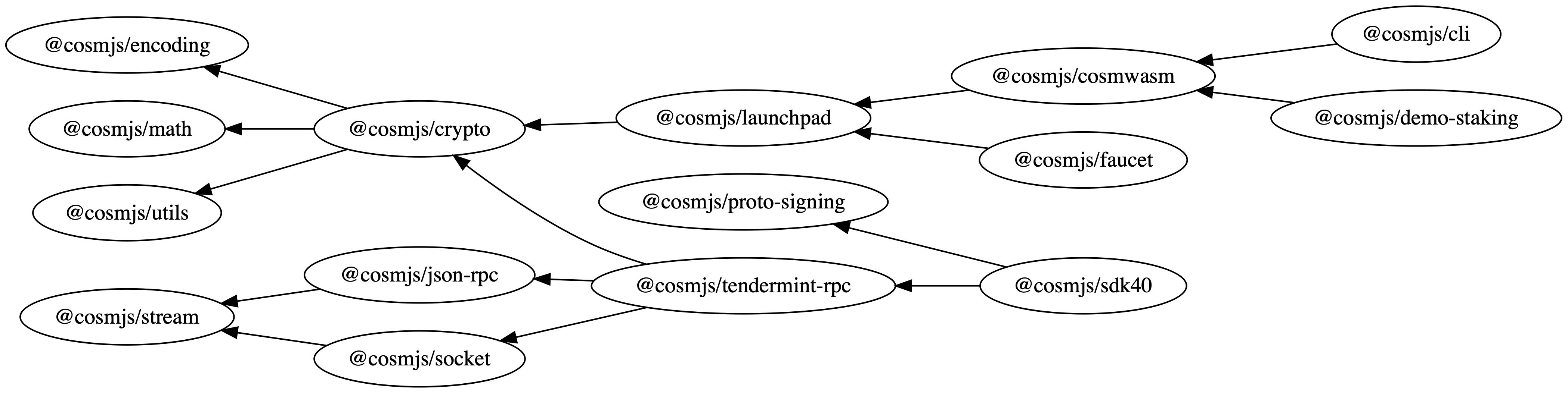 CosmJS dependency tree